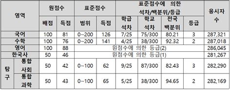 모의고사 성적조회 홈페이지